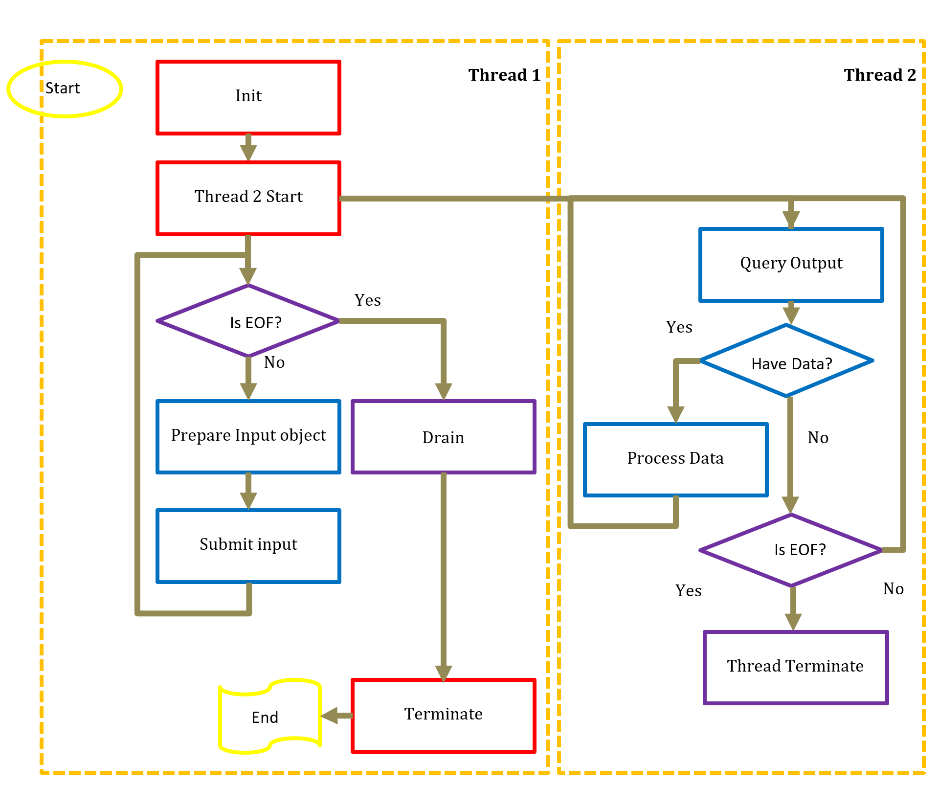 Title is optional Asynchronous model of sample encoder
