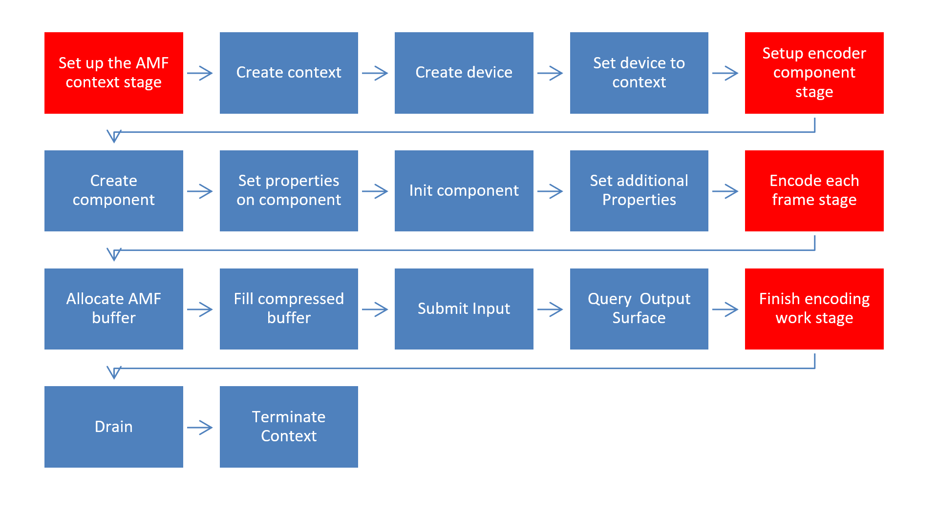 Title is optional Encoder basic workflow for using AMF